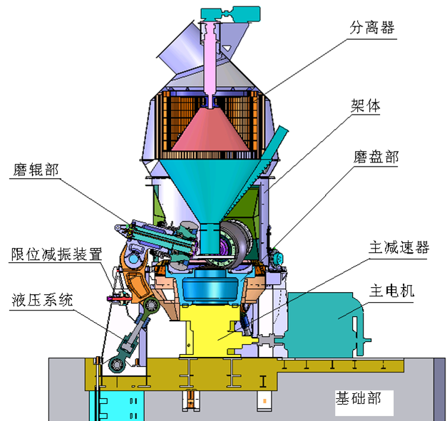 立磨機(jī)工作原理圖